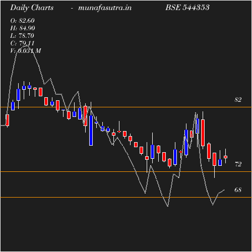 Daily chart