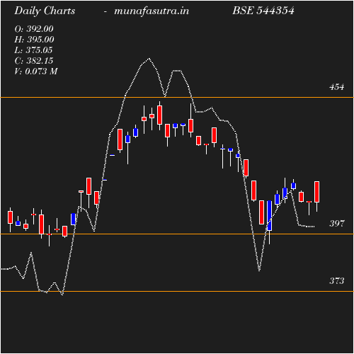 Daily chart