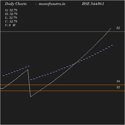Daily chart