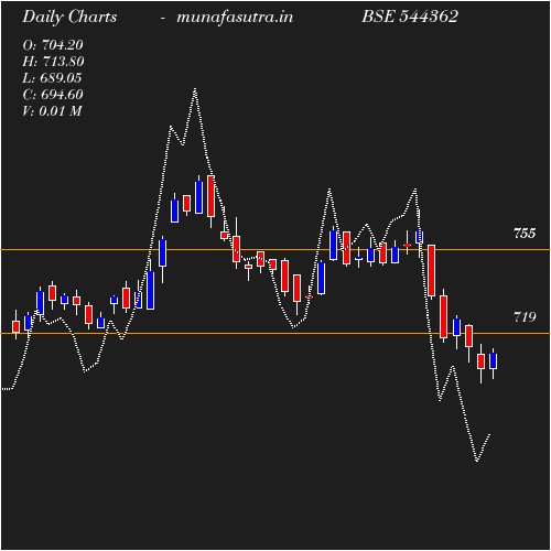 Daily chart