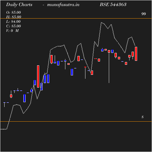 Daily chart