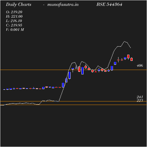 Daily chart