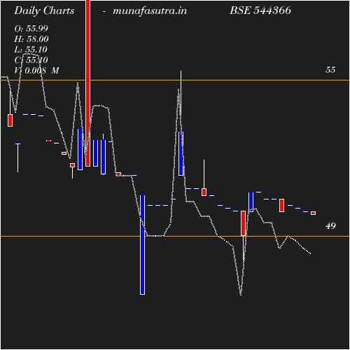 Daily chart