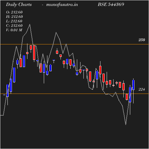 Daily chart