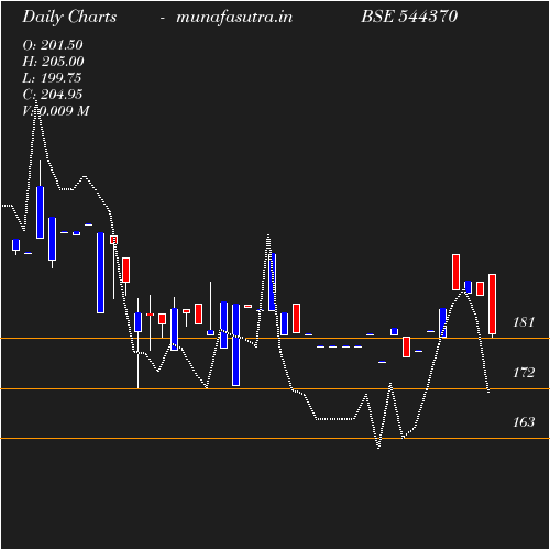 Daily chart
