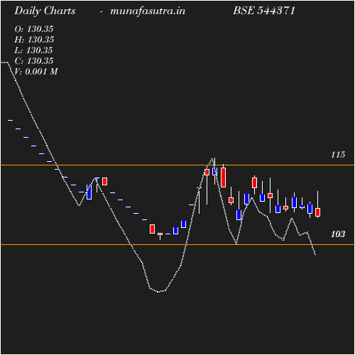 Daily chart
