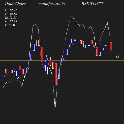 Daily chart
