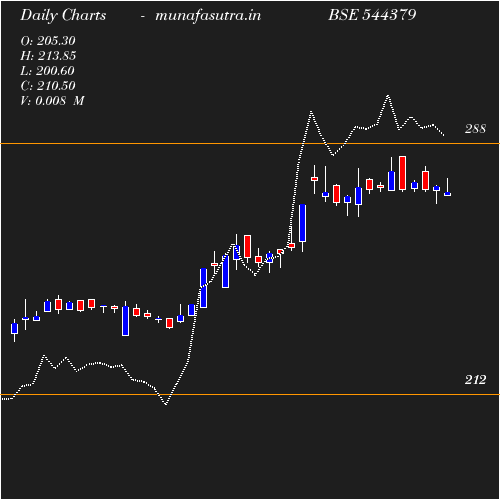 Daily chart