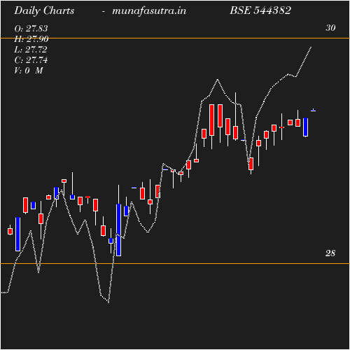 Daily chart