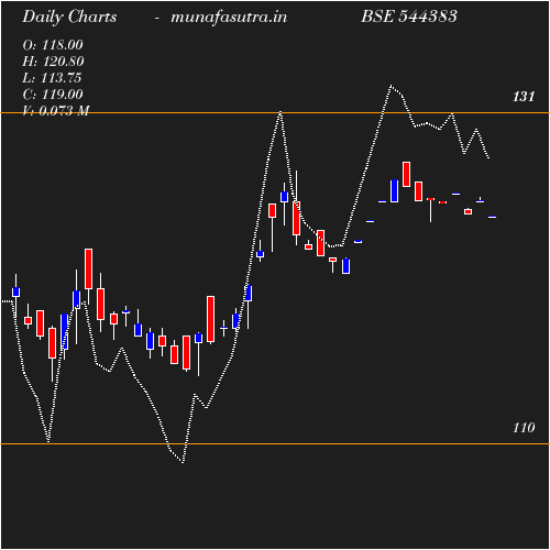 Daily chart