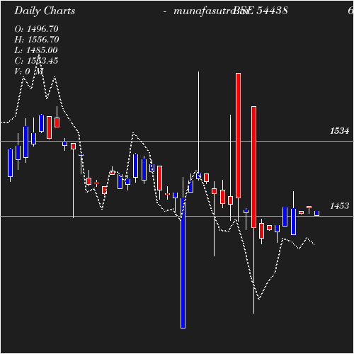 Daily chart