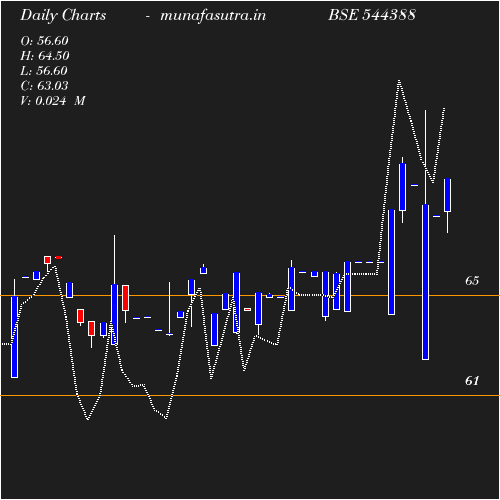 Daily chart