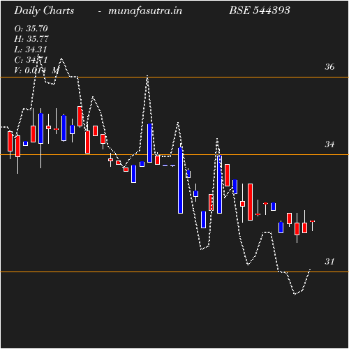 Daily chart