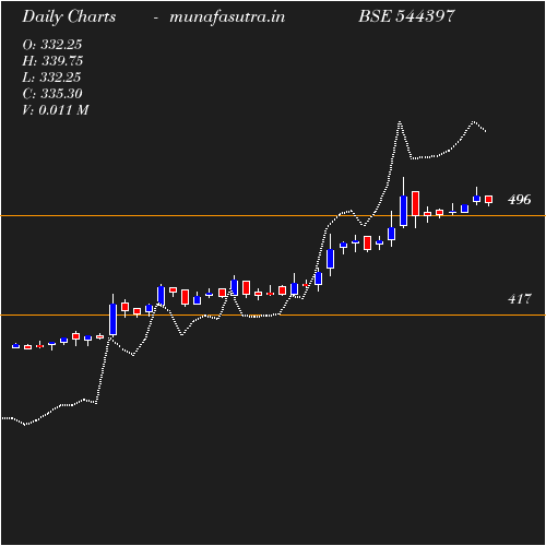 Daily chart