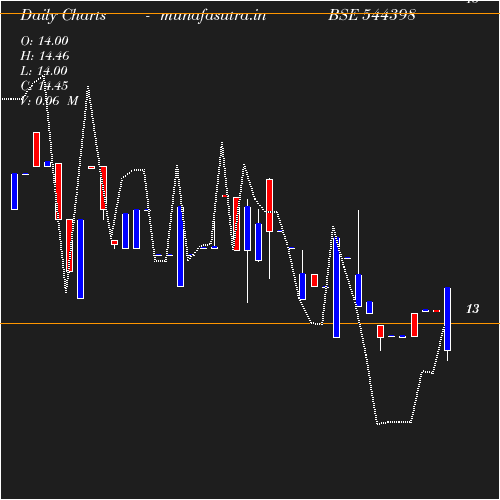 Daily chart