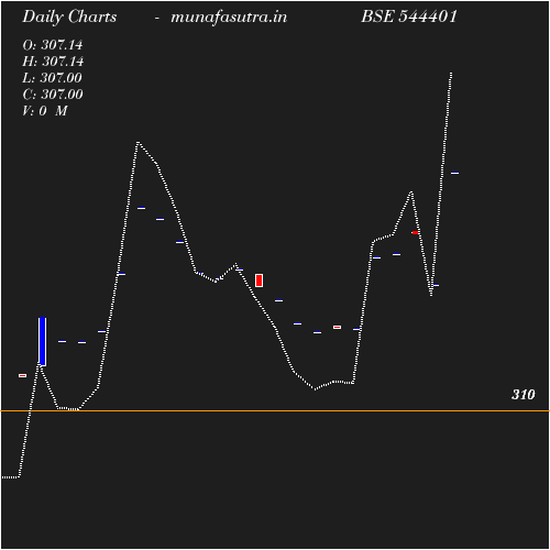 Daily chart