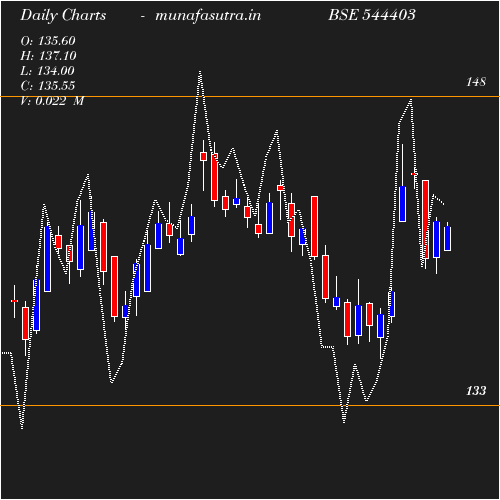 Daily chart