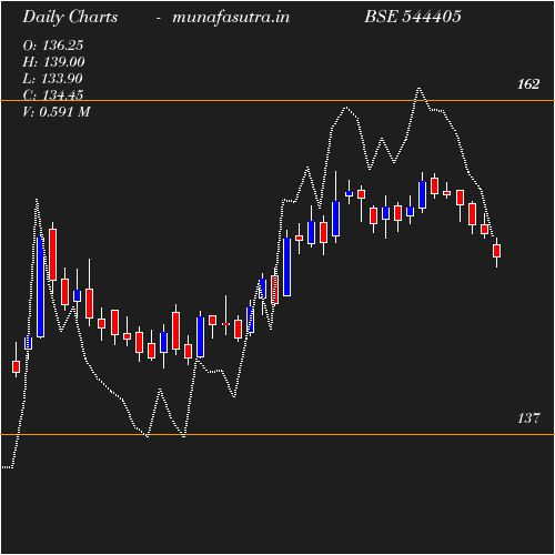 Daily chart