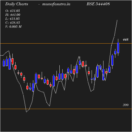 Daily chart
