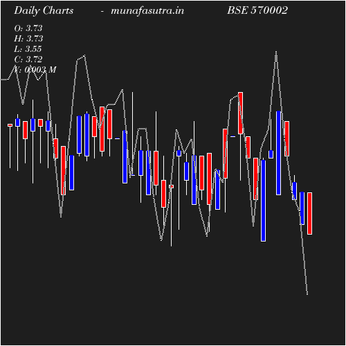 Daily chart