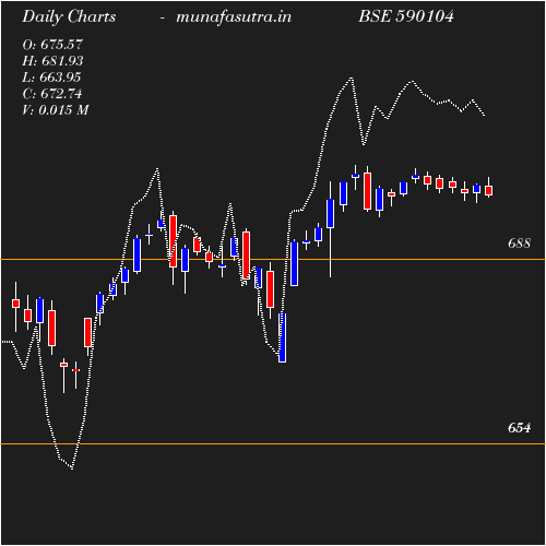 Daily chart