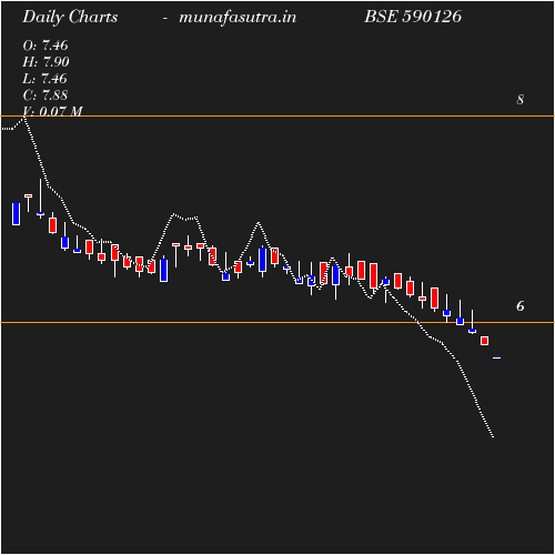 Daily chart