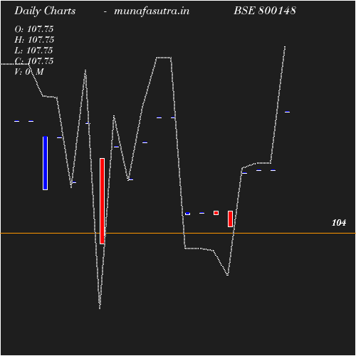 Daily chart