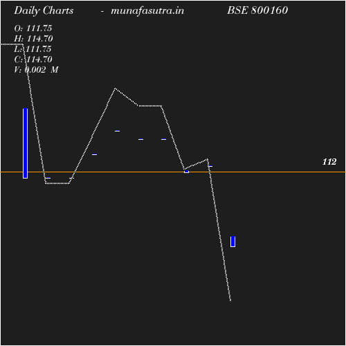 Daily chart
