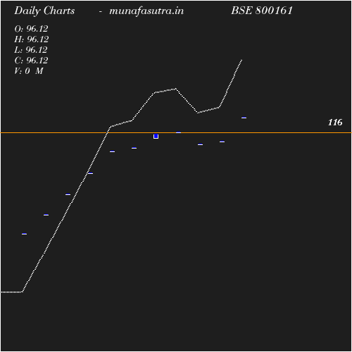 Daily chart