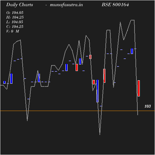 Daily chart