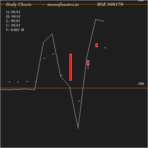 Daily chart