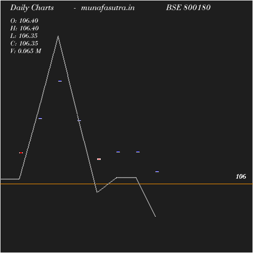 Daily chart