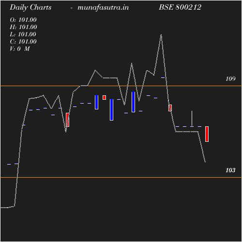 Daily chart