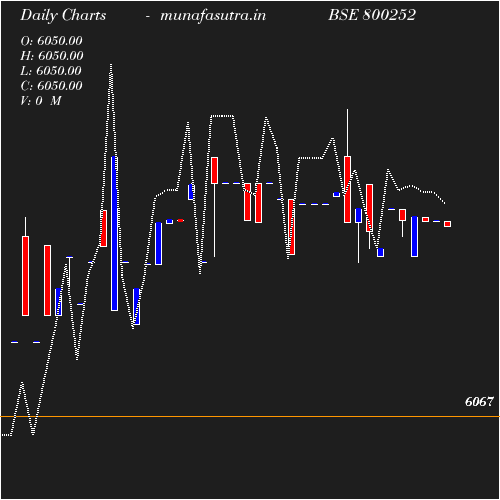 Daily chart