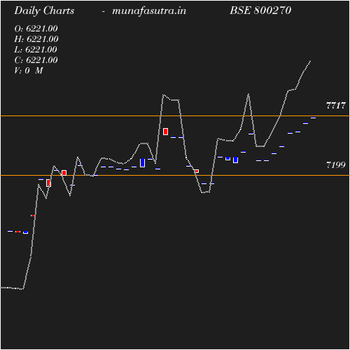 Daily chart