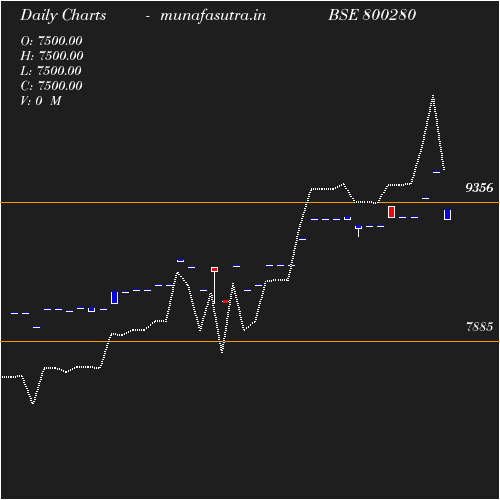 Daily chart