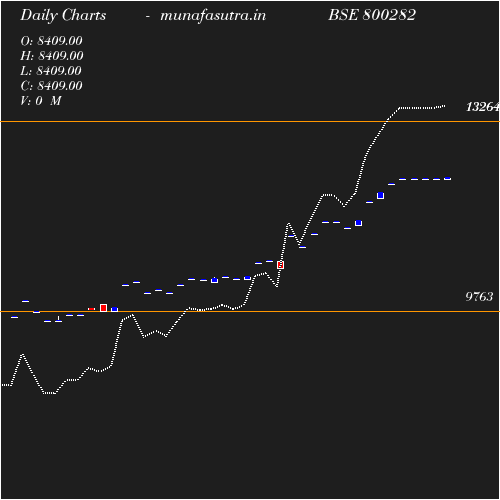 Daily chart