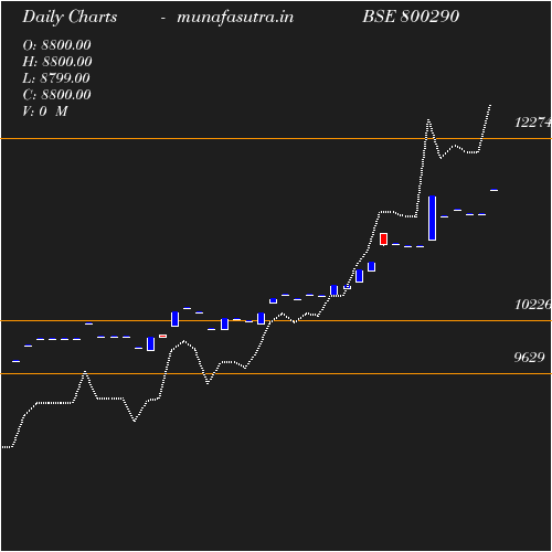 Daily chart