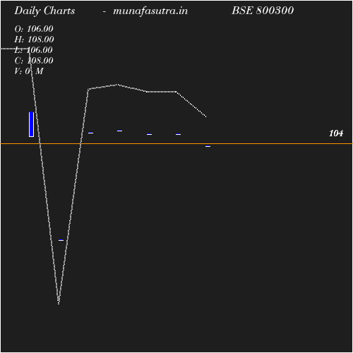 Daily chart