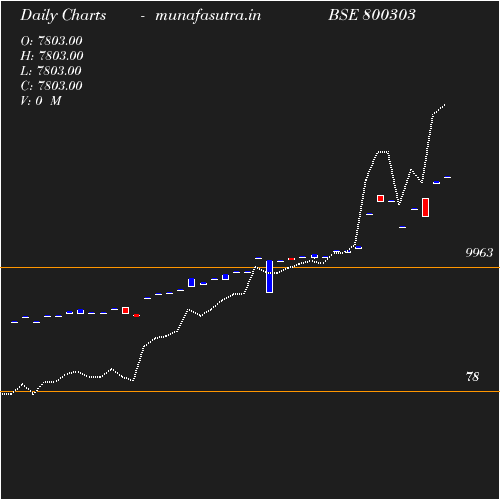 Daily chart