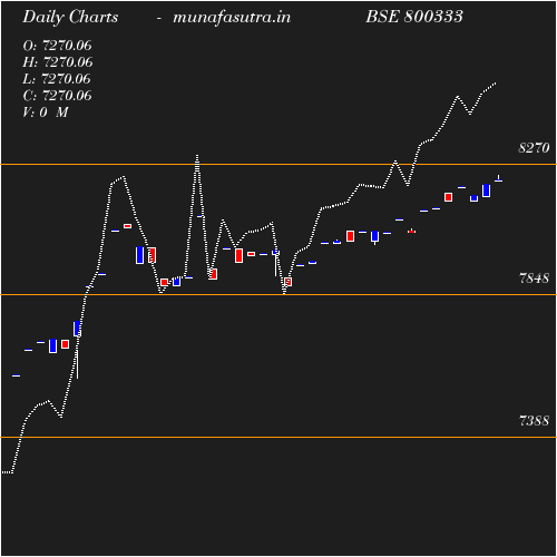 Daily chart