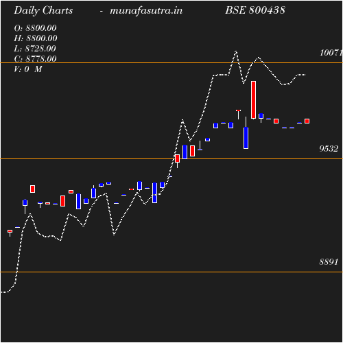 Daily chart