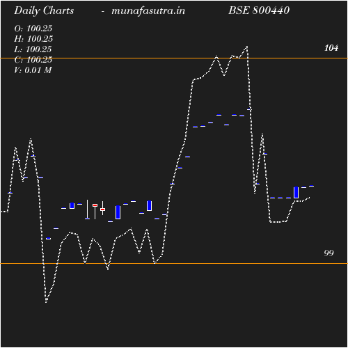 Daily chart