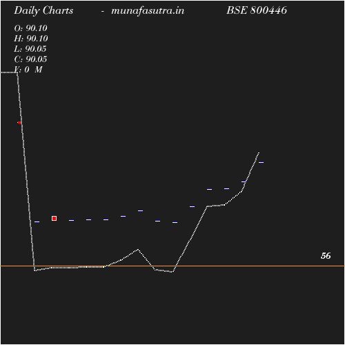 Daily chart
