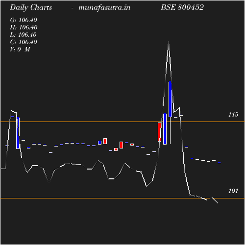 Daily chart