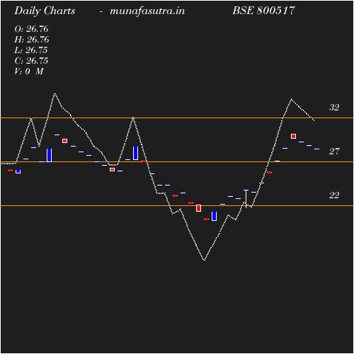 Daily chart