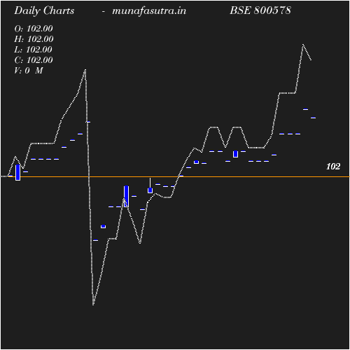 Daily chart