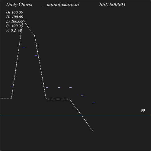 Daily chart