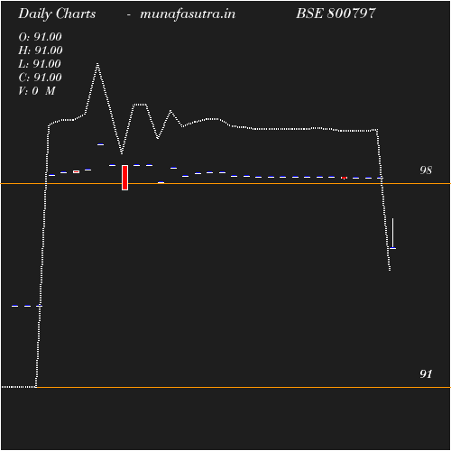 Daily chart