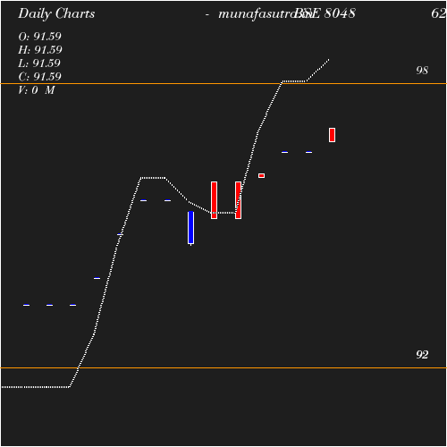 Daily chart